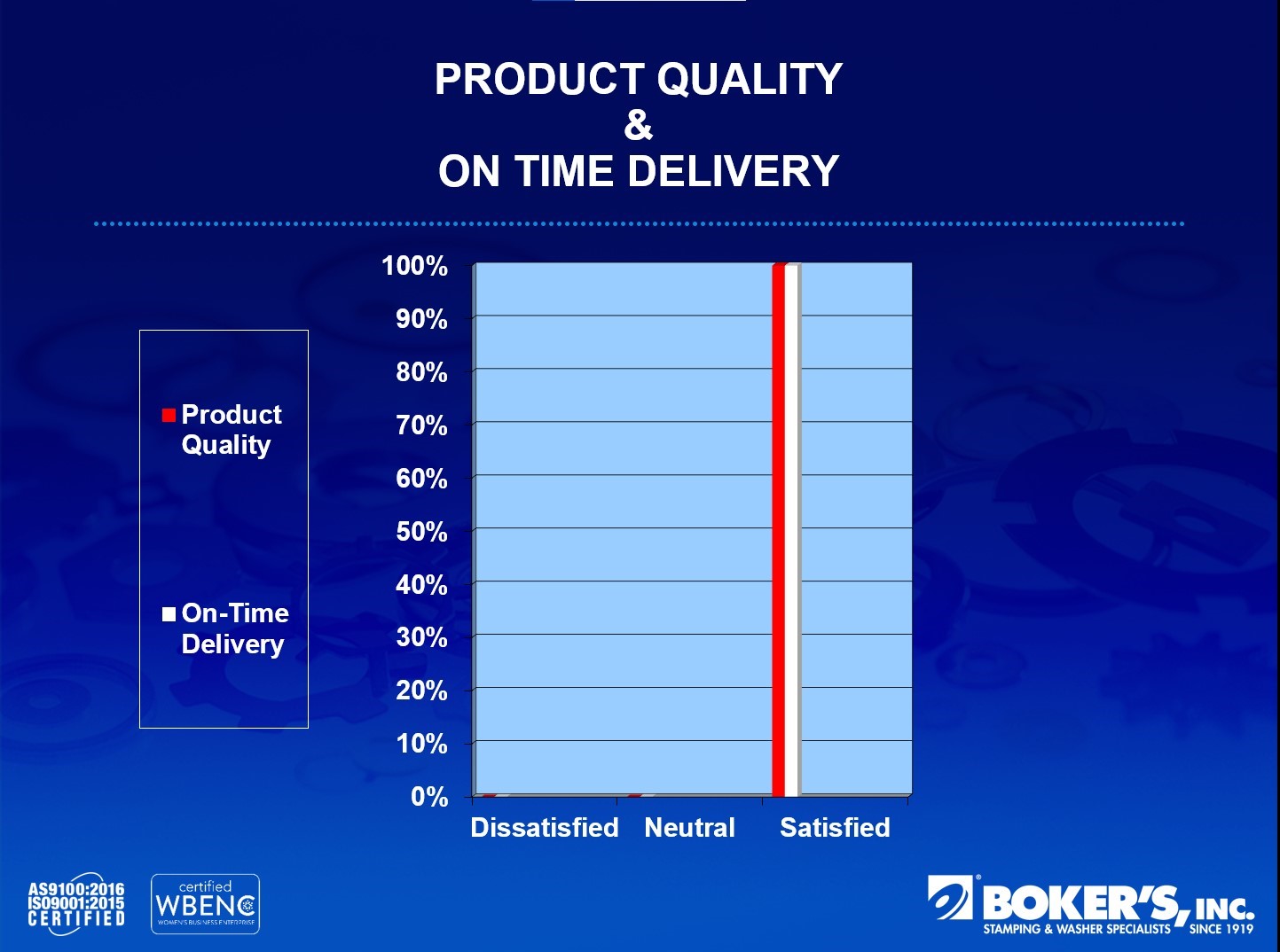 graph 100% quality and on-time delivery